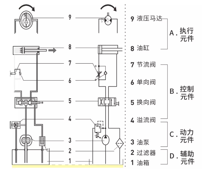 液壓系統是怎么構成的？